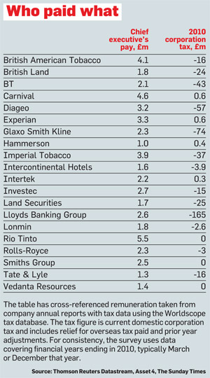 ** Companies Who Pay No Tax **